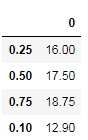 Quartiles for dataset Scores_A