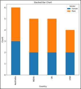 Stacked bar chart of Count by Country, split by Gender