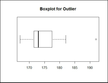 Horizontal box plot of Height showing the outlier as a separate point