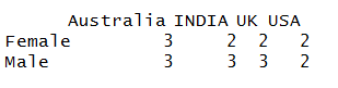 Cross frequency table of Gender against Country