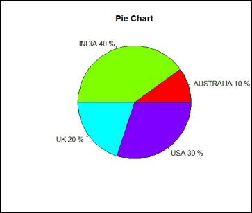 Pie chart of Country share: Australia 10%, India 40%, UK 20%, USA 30%