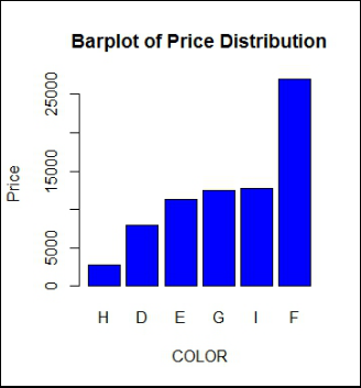 Bar graph of Price by Color, sorted ascending