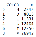 Diamond price totals ordered ascending by COLOR