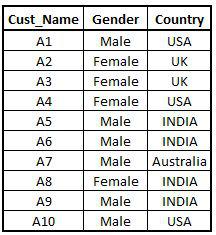 Customer database FreqData1 with Cust_Name, Gender and Country