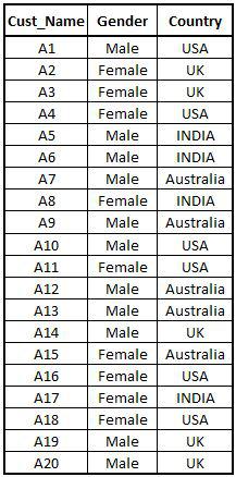 Demographics dataset FreqData2: 20 customers with Gender and Country