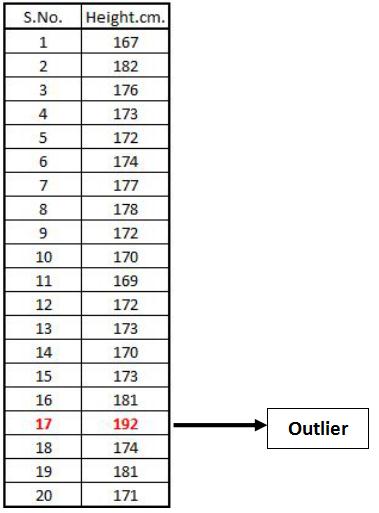 Height dataset where the 17th observation, 192, is marked as an Outlier