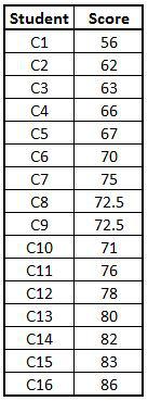 Marks_Scored dataset with Student and Score columns