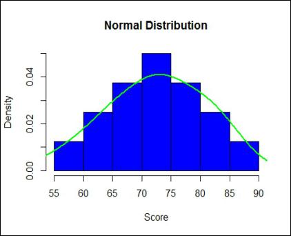 Histogram with density curve of exam scores forming a bell-shaped curve