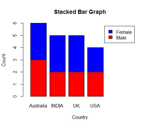 Stacked bar chart of Count by Country, split by Gender
