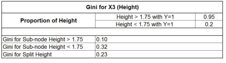 Entropy calculation for splitting on the Grade variable