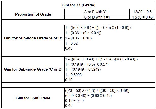 Weighted Gini calculation for splitting on the Class variable