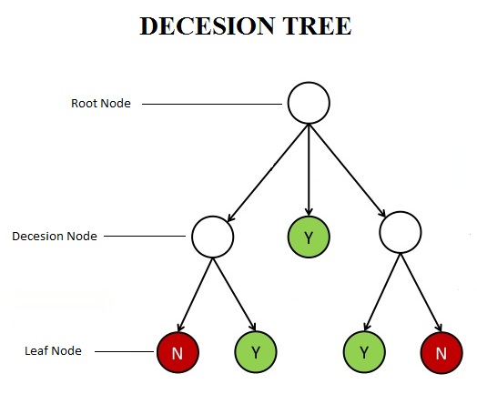 Decision tree being formed using the Gini Index as the splitting criterion