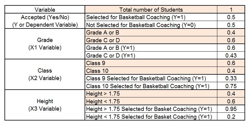 Weighted Gini calculation for splitting on the Grade variable