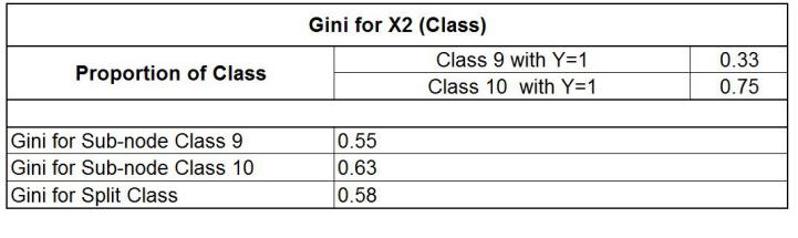 Gini calculation for splitting on the continuous Height variable at multiple threshold values