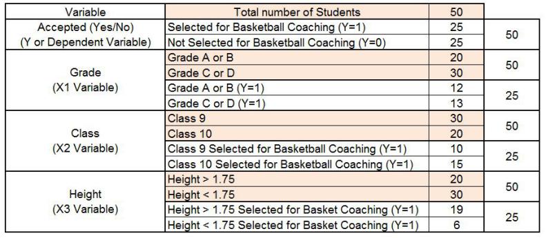 Table of proportions of selected and not-selected students used for the Gini Index calculation