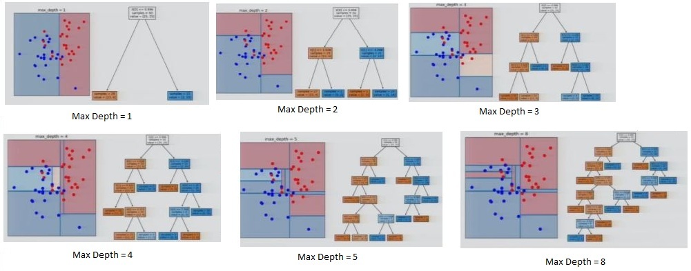 Partitioning of two-feature data at increasing levels of maximum tree depth, showing the decision boundary becoming more complex