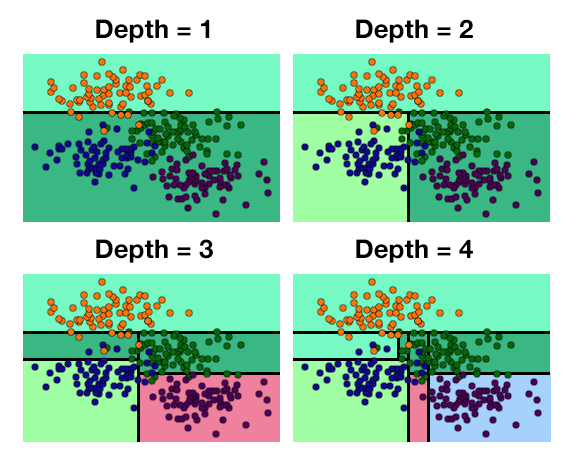 Further partitioning of the same two-feature data as maximum tree depth continues to increase