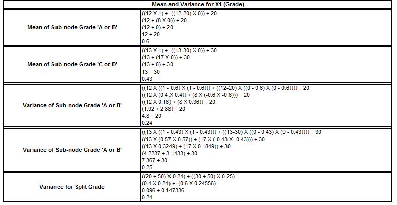 Variance calculation for splitting on the Class variable in a regression tree