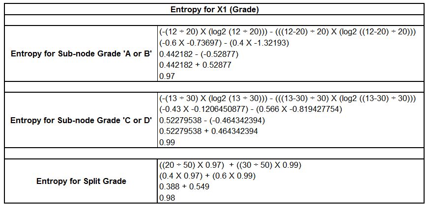 Variance calculation for splitting on the Grade variable in a regression tree