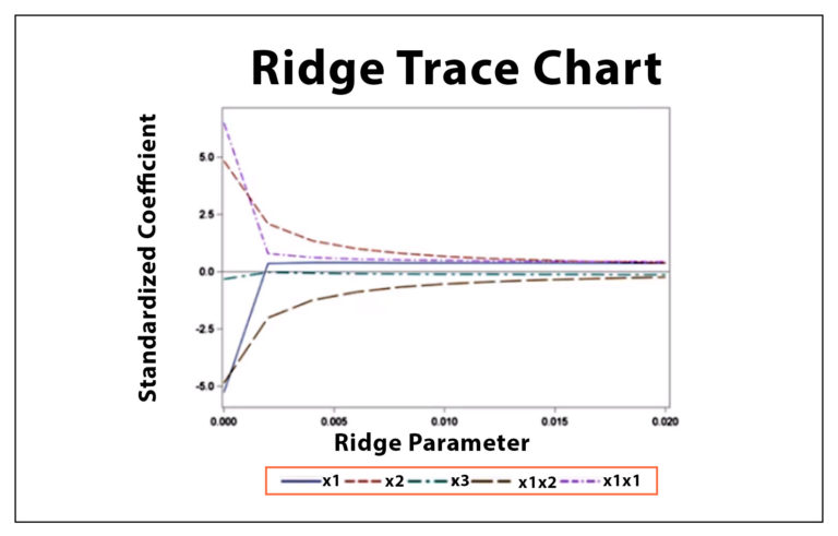 Ridge Trace chart showing standardized regression coefficients stabilizing as the ridge parameter increases