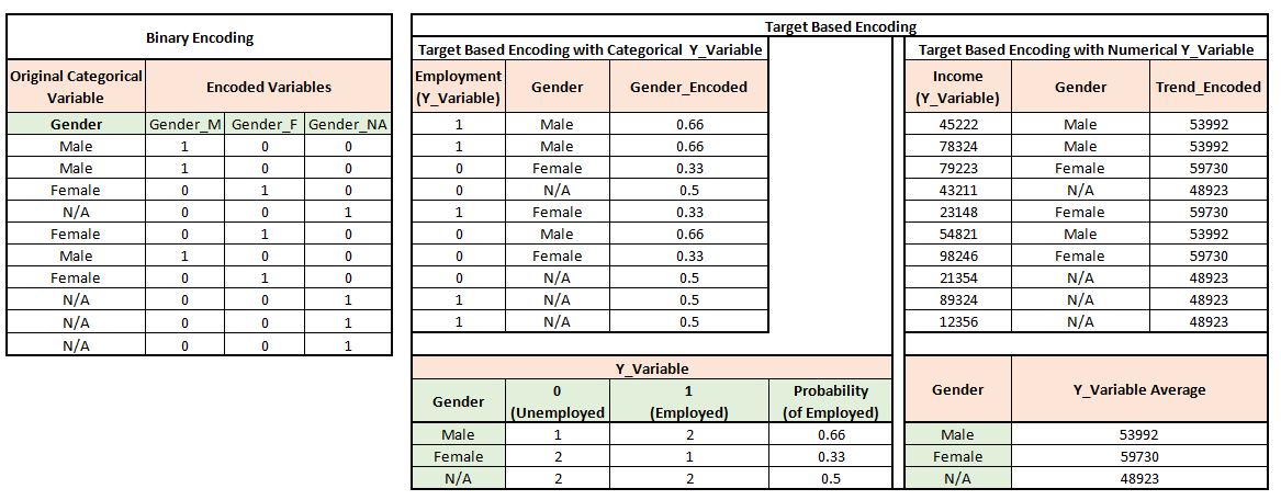 Tables comparing Binary Encoding and Target Based Encoding