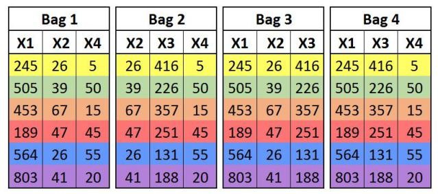 Bootstrap samples drawn as four overlapping bags of the same dataset
