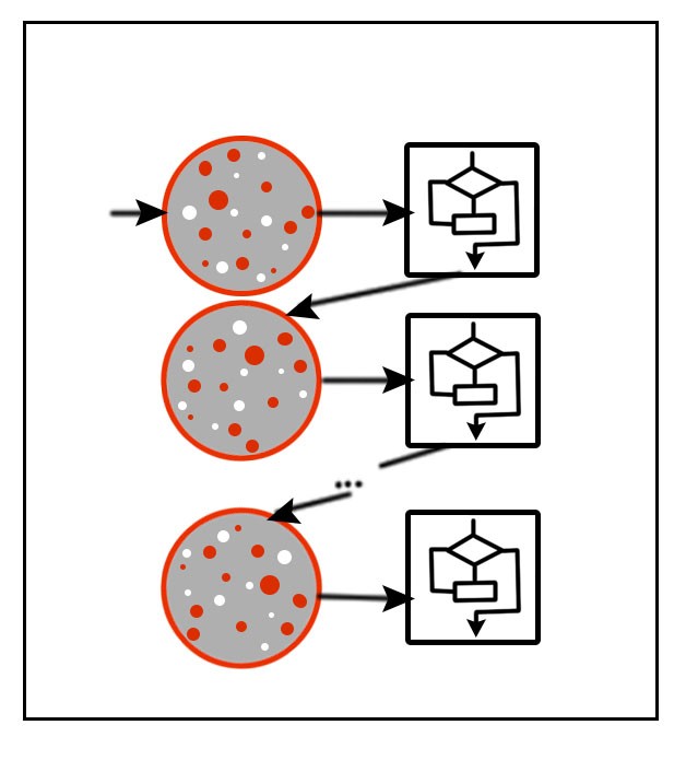 Sequential boosting diagram with each model's errors weighted into the next