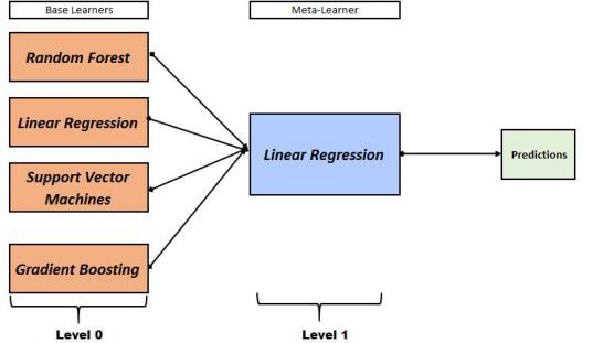 Stacking diagram combining several base learners into a meta-learner that produces predictions