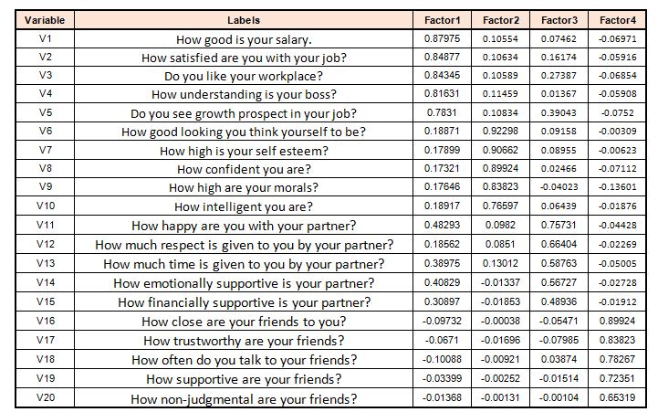 Table showing factor loadings for each observed variable across four factors