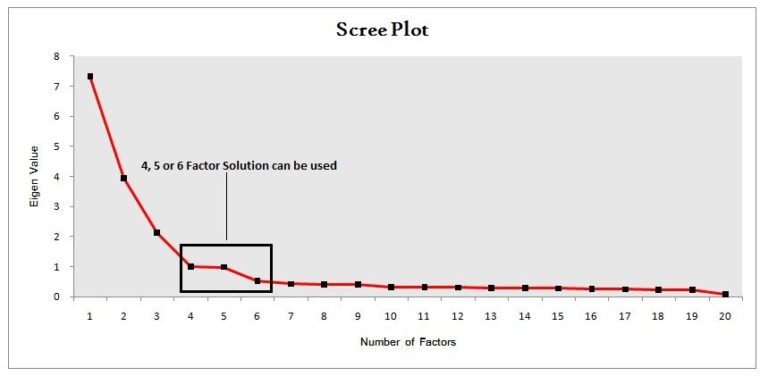 Diagram illustrating a clear pattern of high and low factor loadings after rotation