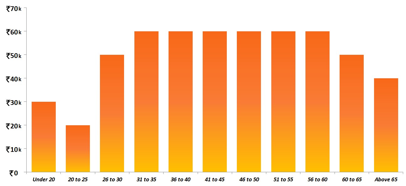 A bar chart of binned age groups