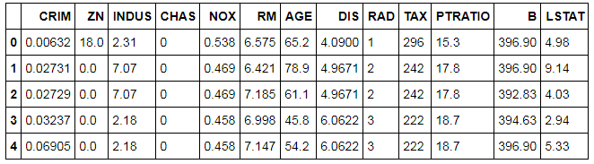 BosData2.head() with the dependent variable removed