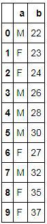 Encode1 dataset with categorical column a and numeric column b