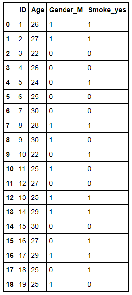 SmokingData2 after get_dummies with drop_first, leaving only Gender_M and Smoke_yes columns