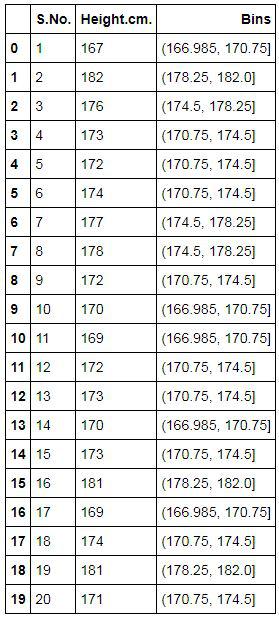 HeightData with an automatically generated Bins column having 4 equal-width bins