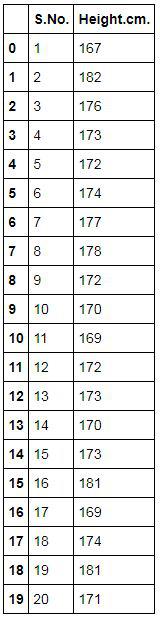 HeightData2 dataset with S.No. and Height.cm. columns