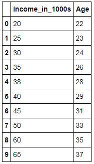 IncAgeData dataset with Income_in_1000s and Age columns