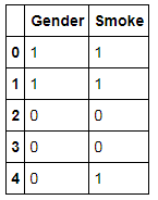 int_lab, the label-encoded Gender and Smoke columns
