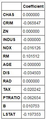 lasso_coef table of coefficients, several pushed to near zero