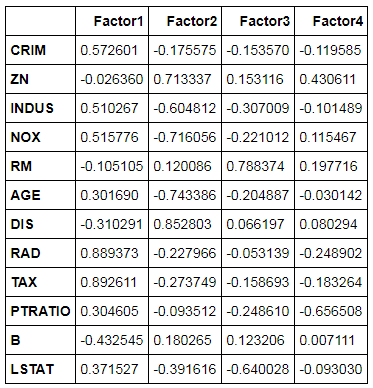 loadings, the factor loadings matrix across Factor1 through Factor4