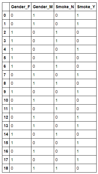 one_hot_encode_output1, the one-hot encoded DataFrame with Gender_F, Gender_M, Smoke_N, Smoke_Y columns