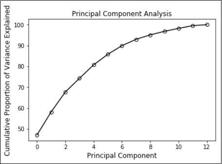 Line chart of cumulative proportion of variance explained against principal component number