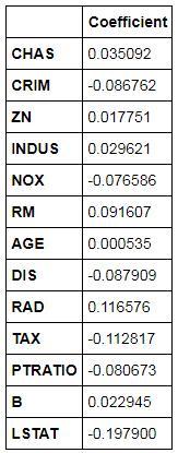 Ridge_coef table of coefficients for each variable