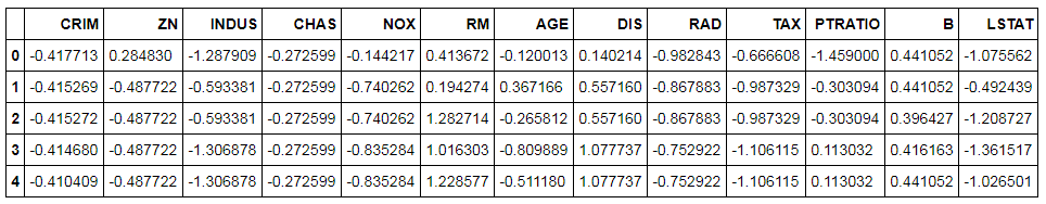 scaled_data.head() showing the standardized Boston features