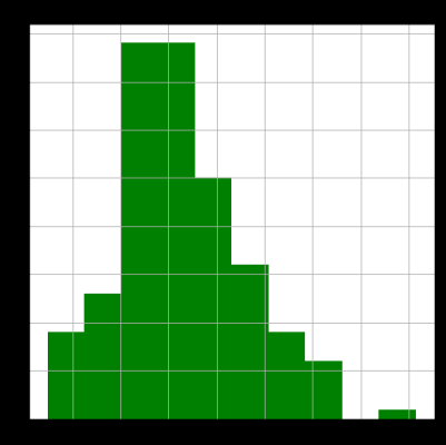 Histogram of the cube-root-transformed Sales_in_thousands, closest to symmetric
