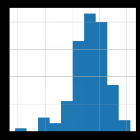 Histogram of the log-transformed Sales_in_thousands, now left-skewed