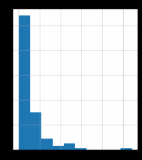 Histogram of Sales_in_thousands showing a heavily right-skewed distribution