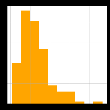 Histogram of the square-root-transformed Sales_in_thousands, still right-skewed but less so