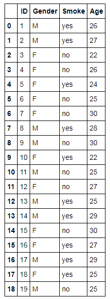 SmokingData2 dataset with ID, Gender, Smoke and Age columns