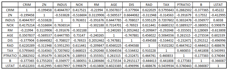 corrm, the correlation matrix of the Factor1 variables